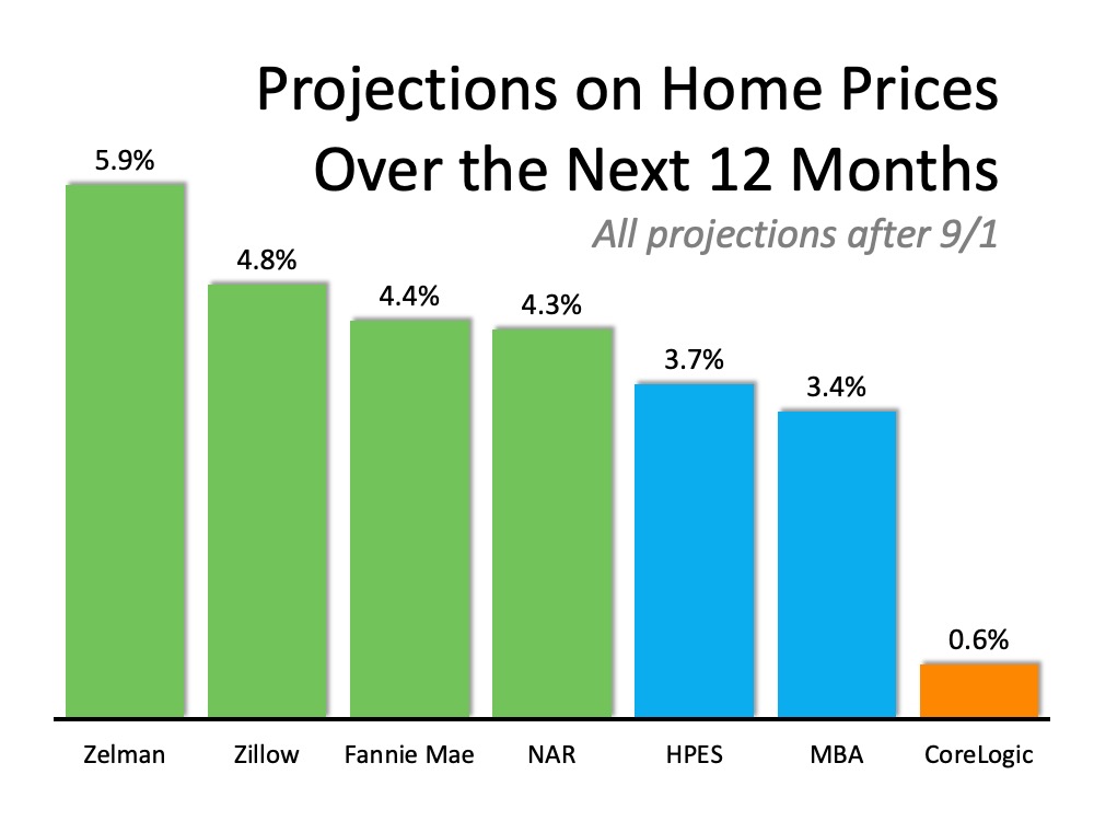 Where Are Home Values Headed Over the Next 12 Months? | MyKCM