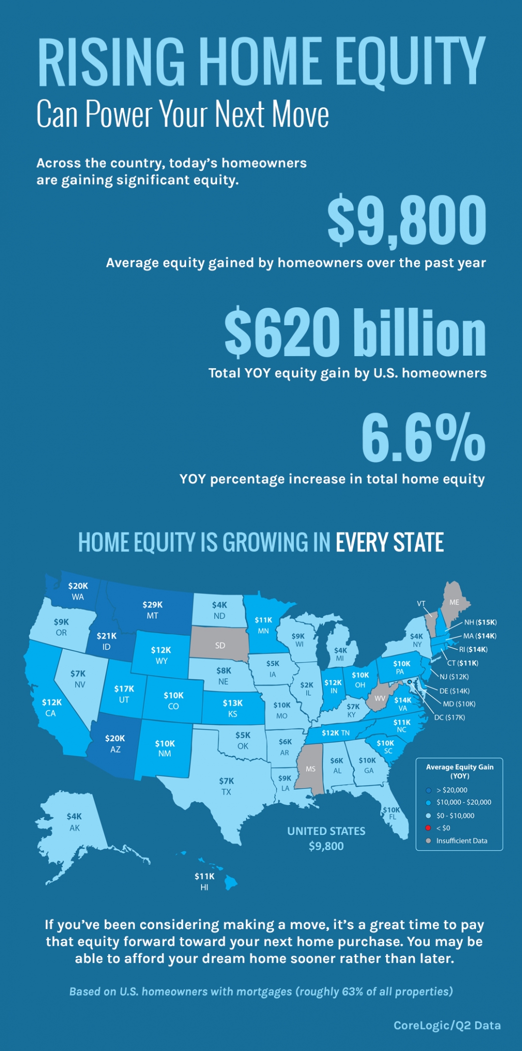 Home Equity Continues To Grow! Pat Owen Realty