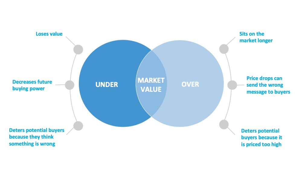 Why Pricing Your House Right Is Essential | MyKCM