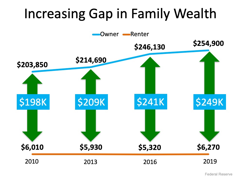 A Homeowner’s Net Worth Is 40x Greater Than a Renter’s | MyKCM