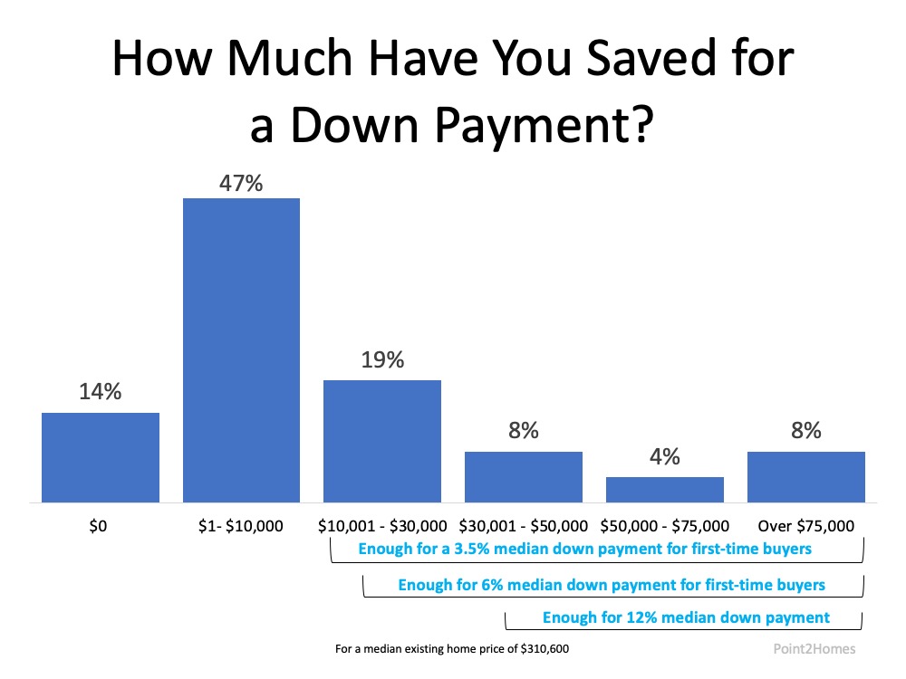 Do You Have Enough Money Saved for a Down Payment? | MyKCM