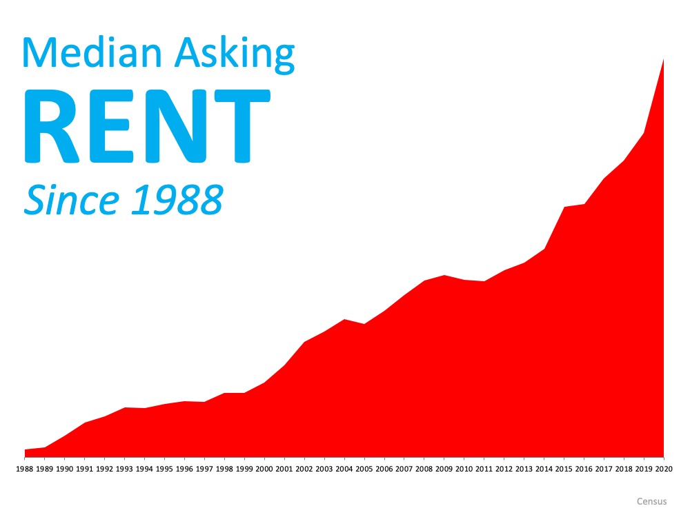 The graph shows median rent is climbing year after year