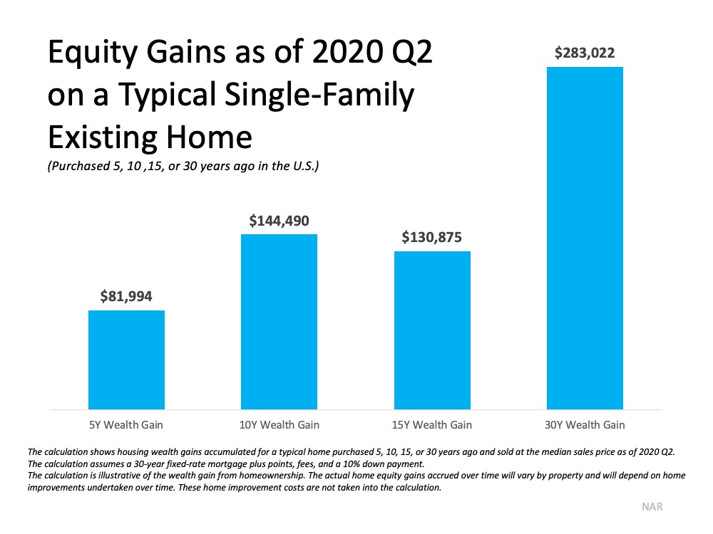 Homeownership Is a Key to Building Wealth | MyKCM