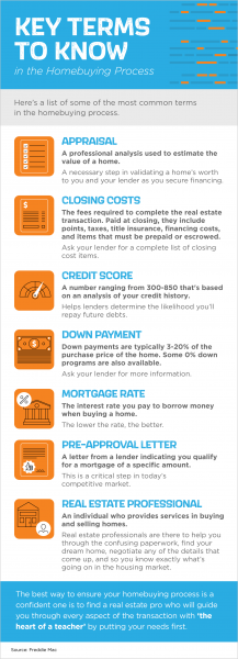 Key Terms to Know in the Homebuying Process [INFOGRAPHIC] | MyKCM