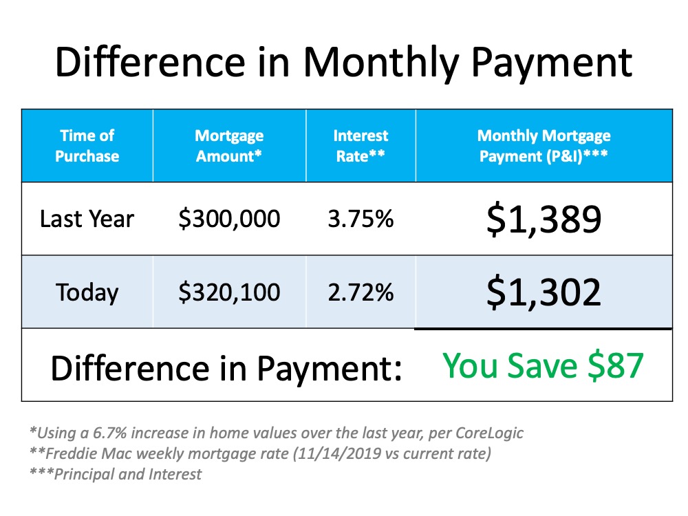 Is Buying a Home Today a Good Financial Move? | MyKCM