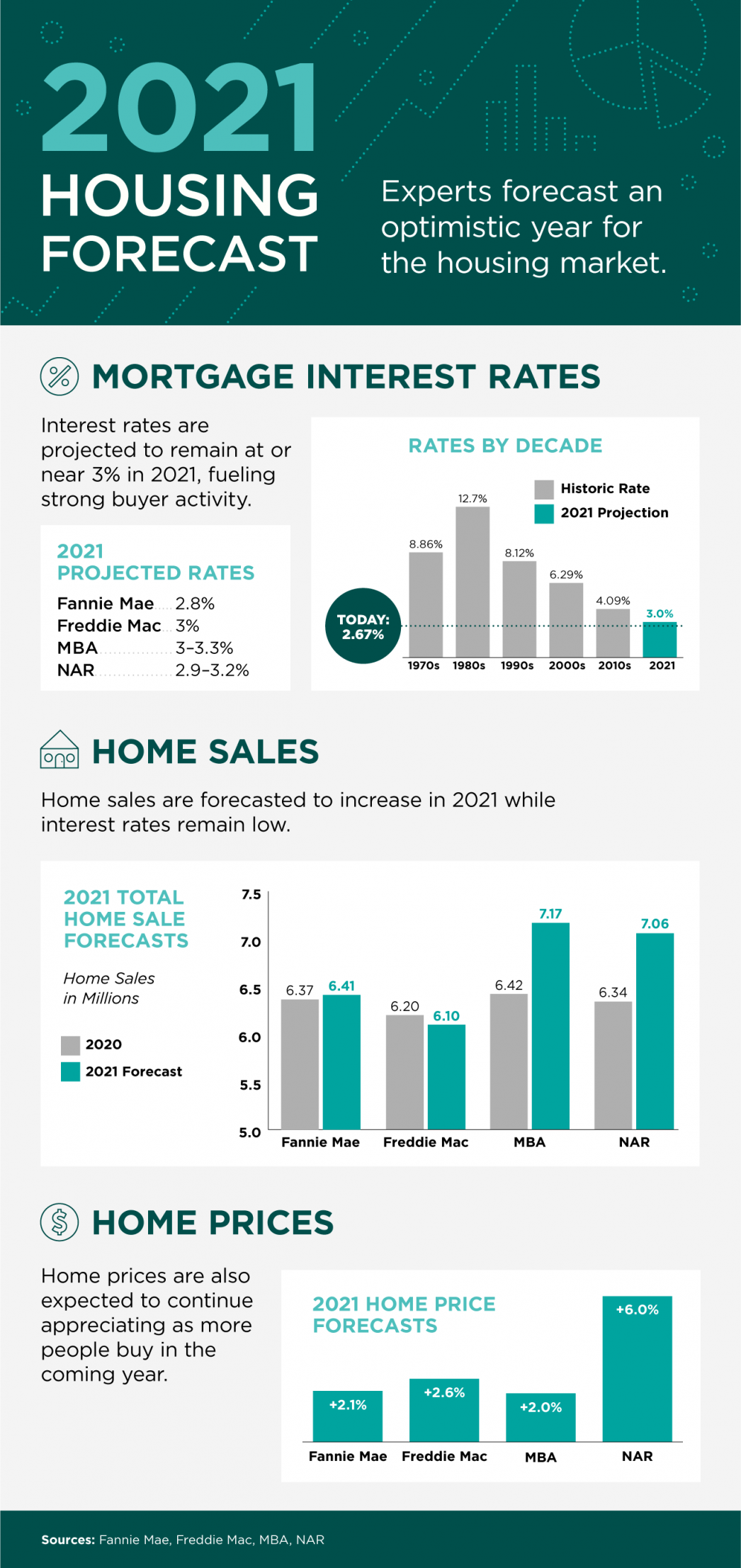 2021 Housing Forecast  | MyKCM