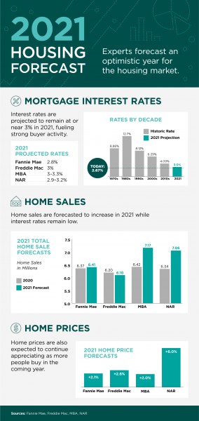 2021 Housing Forecast [INFOGRAPHIC] | MyKCM