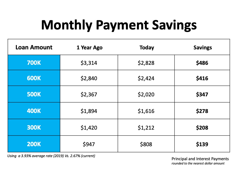 The Difference a Year Makes for Homeownership | MyKCM