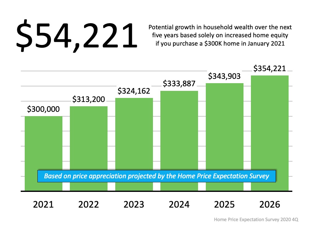 The Importance of Home Equity in Building Wealth | MyKCM