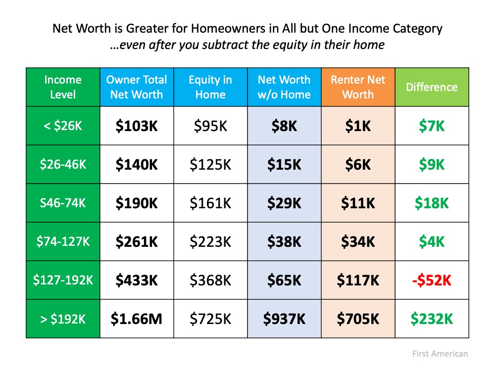 The Importance of Home Equity in Building Wealth | MyKCM