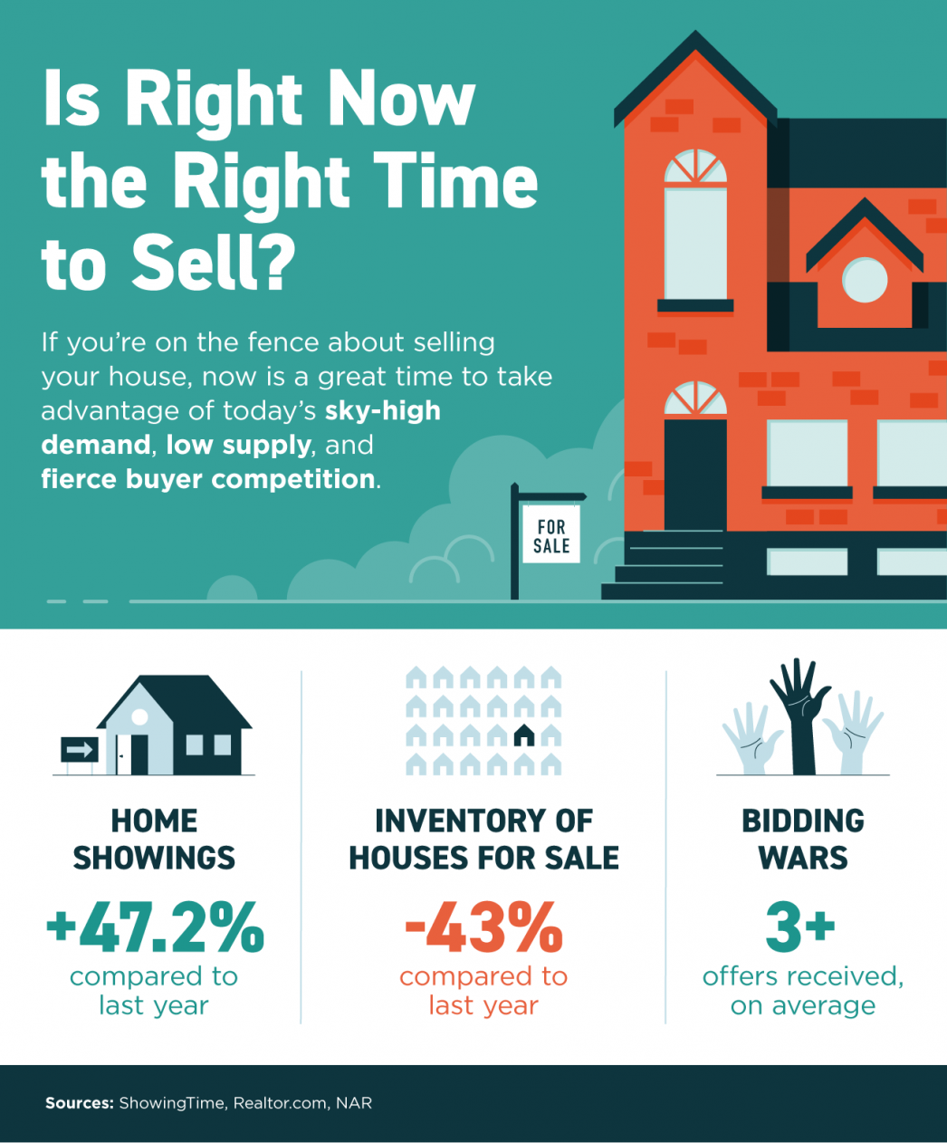 Is Right Now The Right Time To Sell Infographic