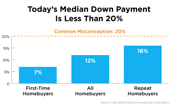 Do I Really Need a 20% Down Payment to Buy a Home? | MyKCM