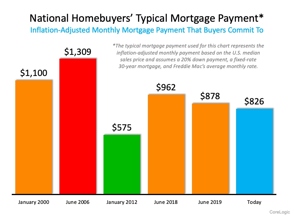 47% of New Buyers Surprised by How Affordable Homes Are Today | MyKCM