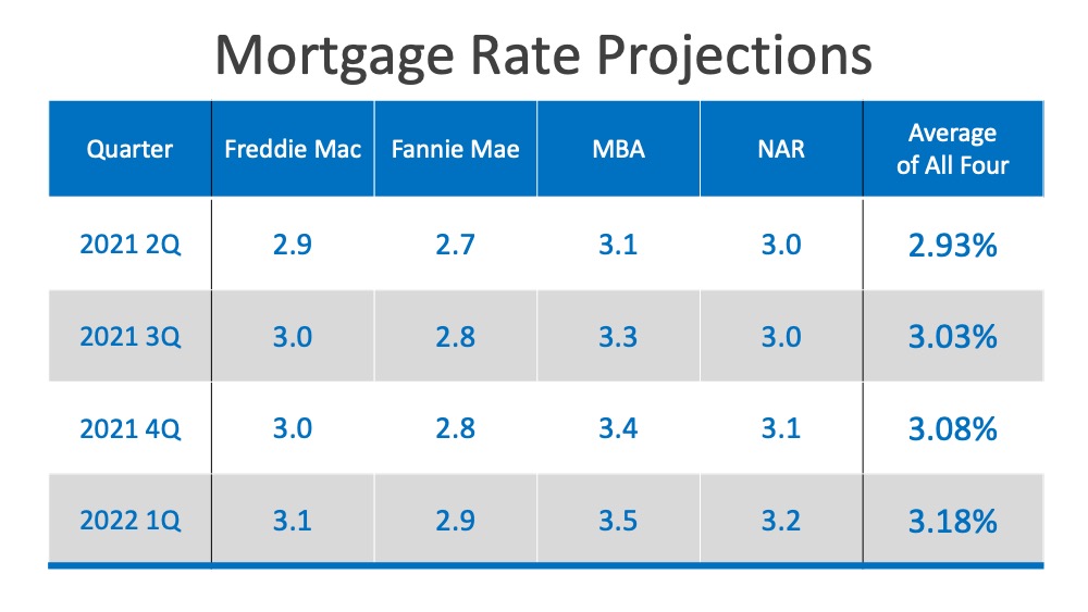 Will Low Mortgage Rates Continue in 2021? – Buntings' Beach Blog