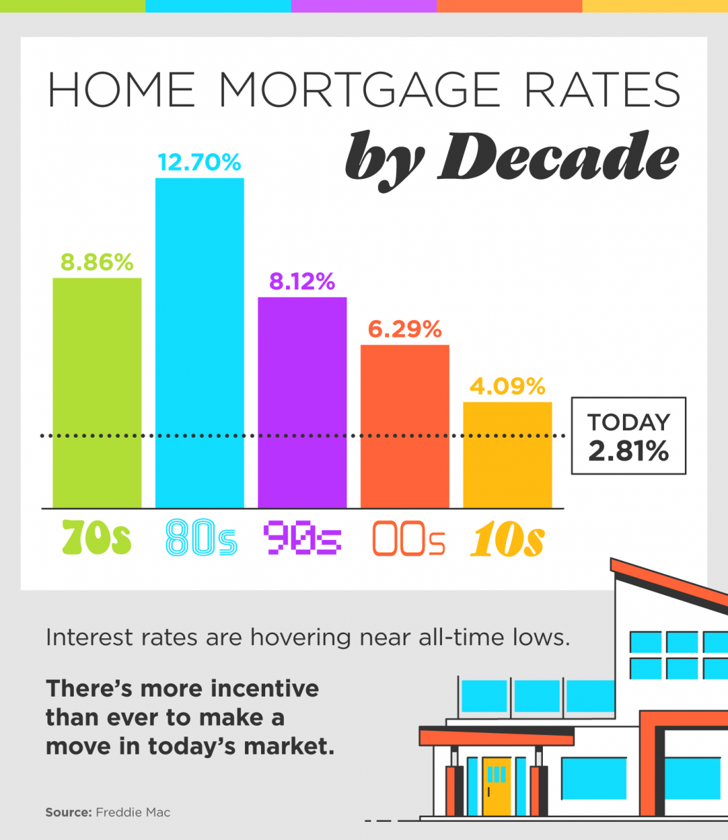 Mortgage interest on sale rates today