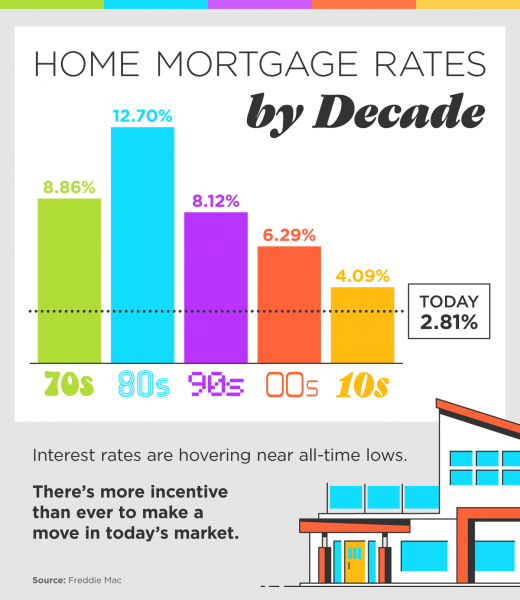 Home Mortgage Rates by Decade [INFOGRAPHIC] | MyKCM