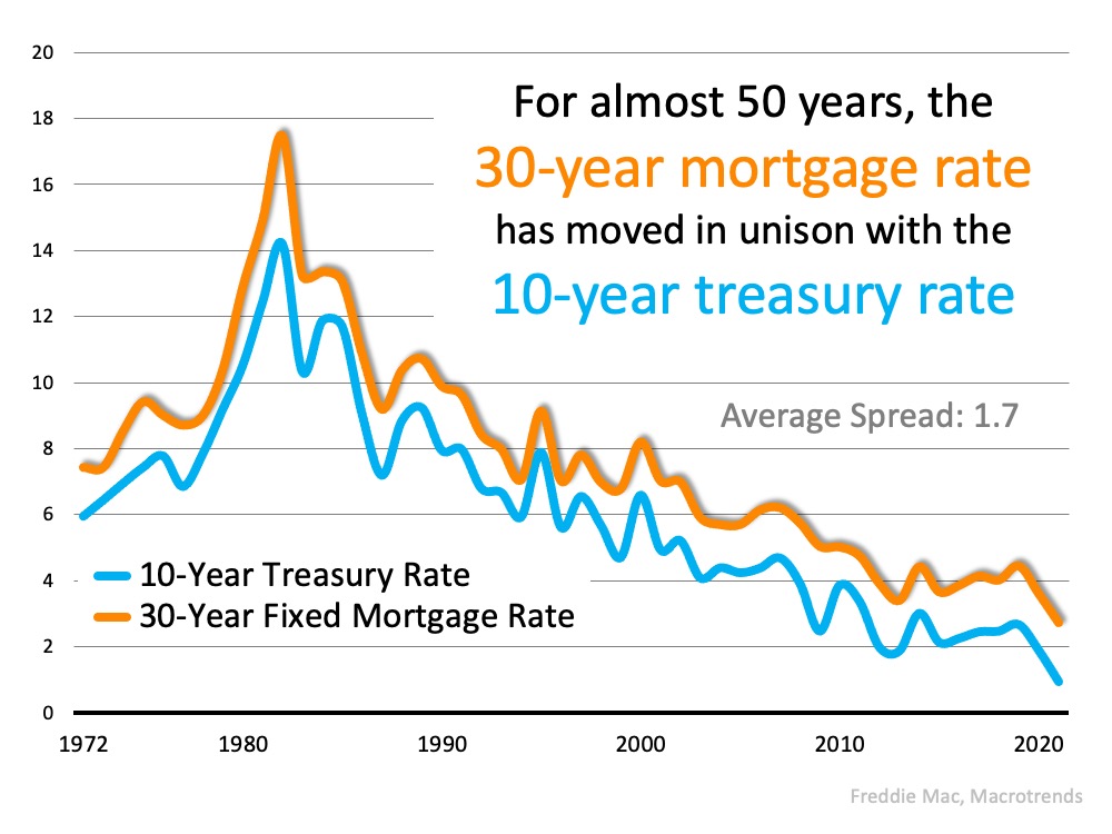 10 Year Mortgage Rates Chart Webster Bank | Mortgage history