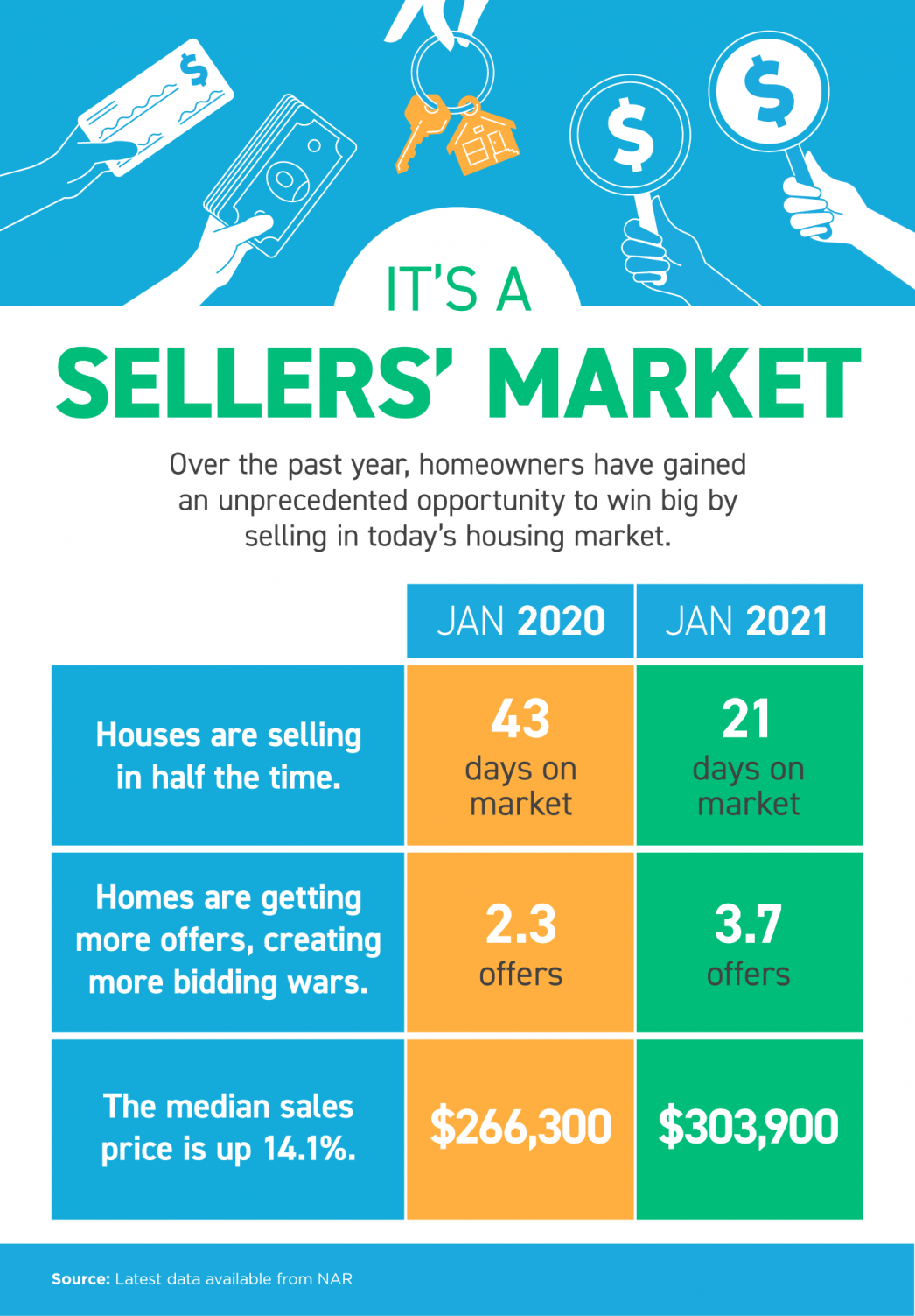 Its a Sellers Market Infographic