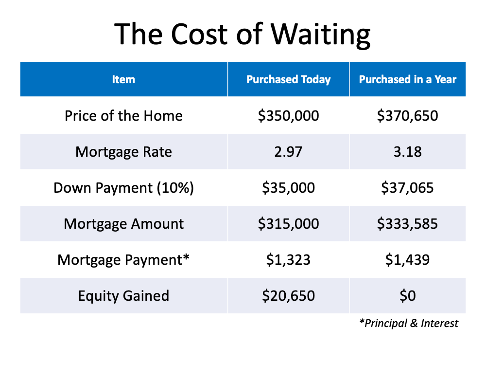 Why buying a home today is a good idea