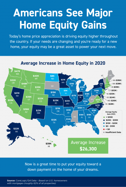 Americans See Major Home Equity Gains [INFOGRAPHIC] | MyKCM