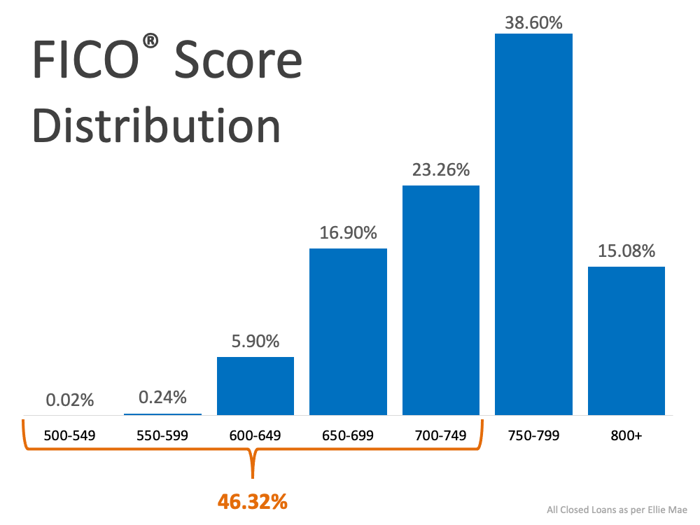 What Credit Score Do You Need for a Mortgage?  Keeping Current Matters