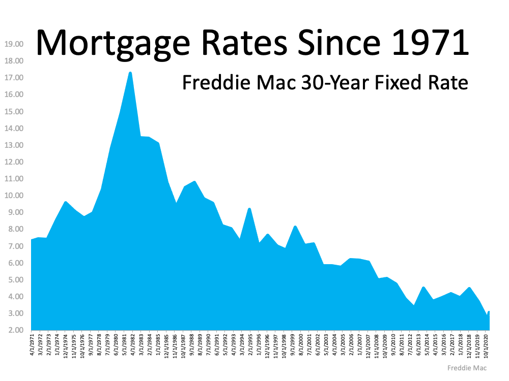 Biggest Perks For Buyers and Sellers include low mortgage rates