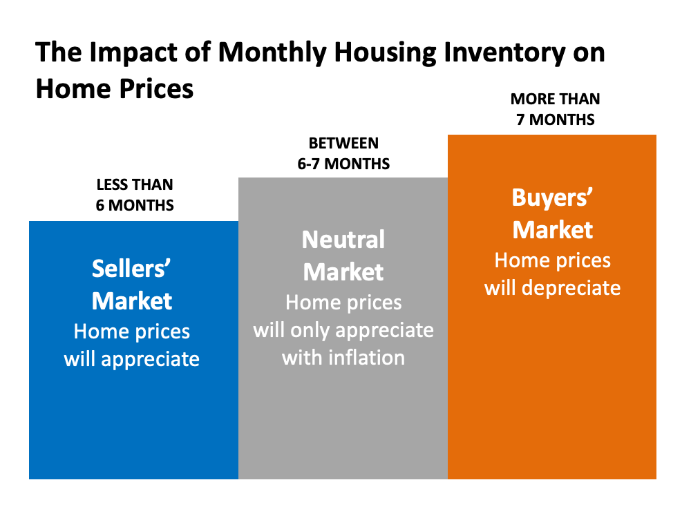 What It Means To Be in a Sellers’ Market