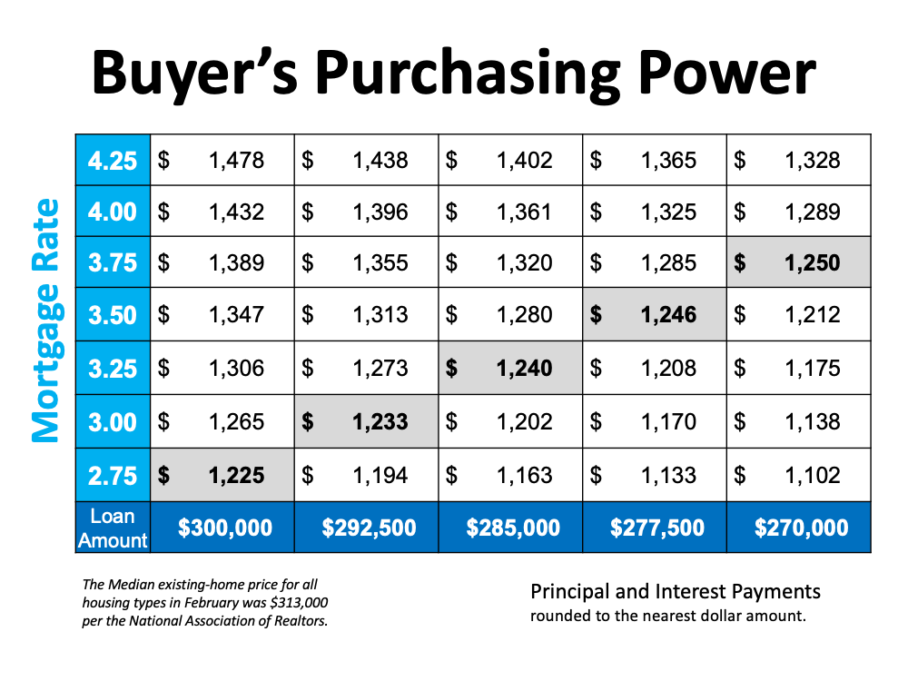 How a Change in Mortgage Rate Impacts Your Homebuying Budget | MyKCM