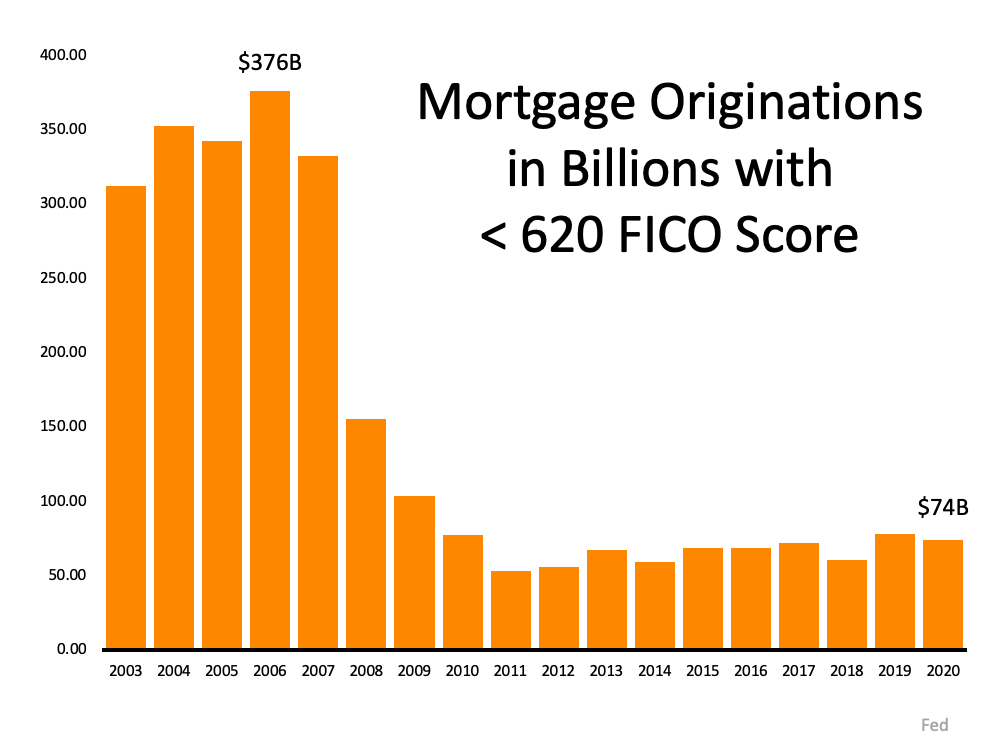 There’s No Reason To Panic Over Today's Lending Standards | MyKCM