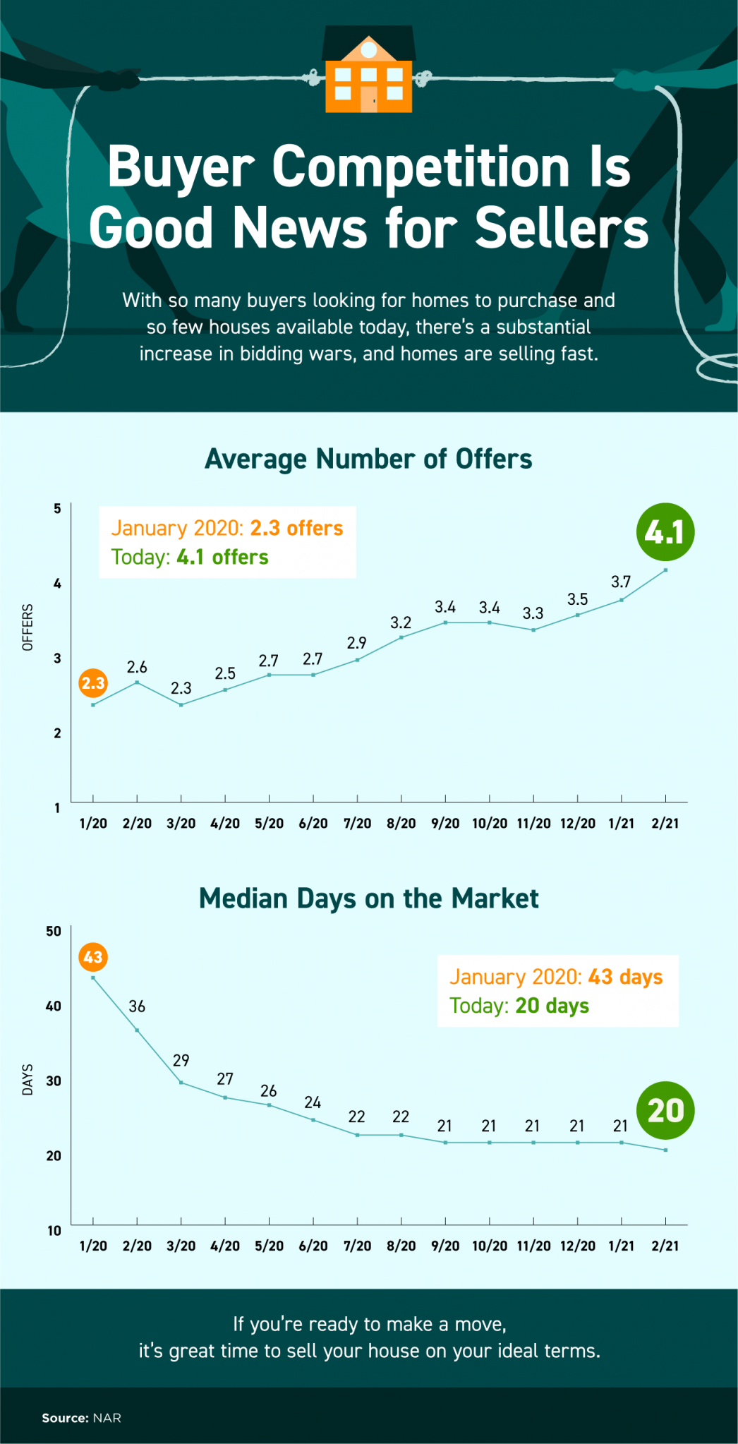 Buyer Competition Is Good News for Sellers [INFOGRAPHIC] | MyKCM