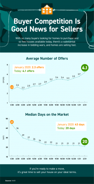 Buyer Competition Is Good
News for Sellers [INFOGRAPHIC] | MyKCM