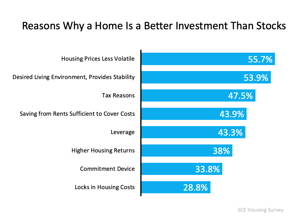 93% of Americans Believe a Home Is a Better Investment Than Stocks | MyKCM