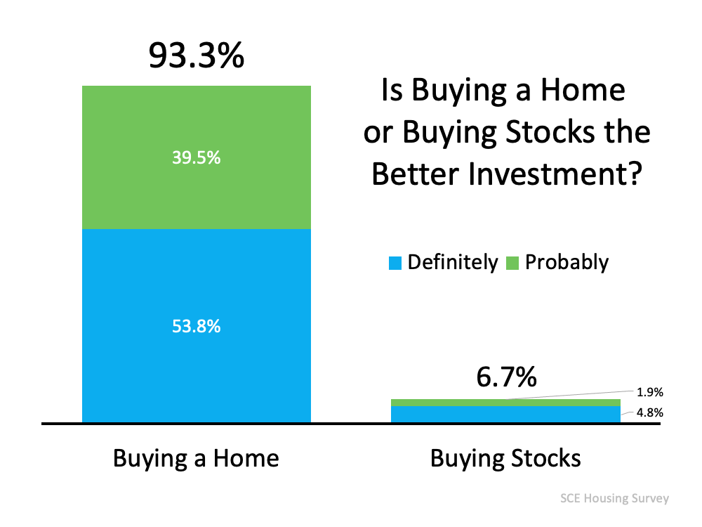 93% of Americans Believe a Home Is a Better Investment Than Stocks | MyKCM