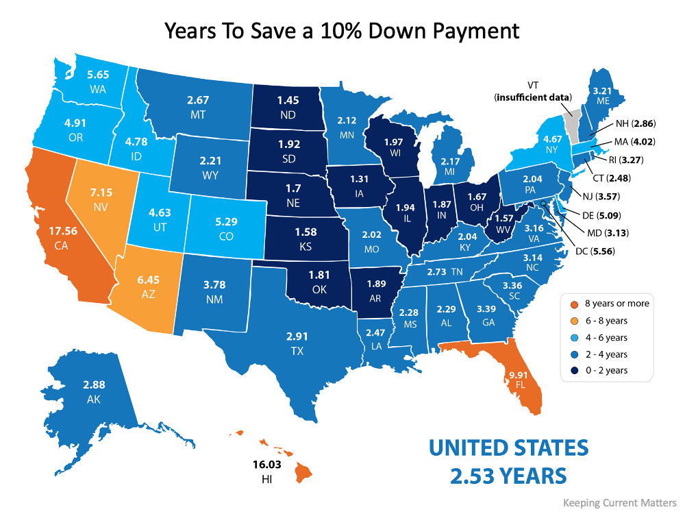 Years To  Save a 10% Down Payment - KM Realty Group  LLC, Chicago