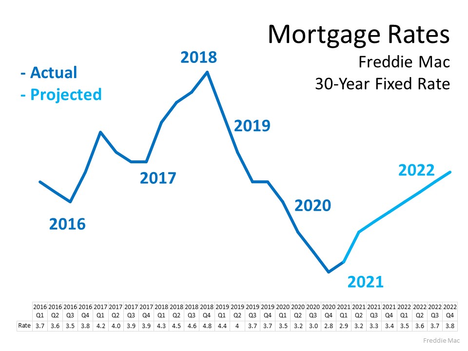 Planning to Move? You Can Still Secure a Low Mortgage Rate on Your Next