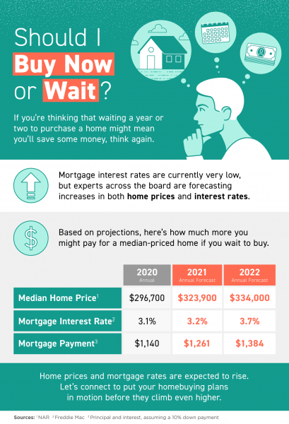 Should I Buy Now or Wait? [INFOGRAPHIC] | MyKCM