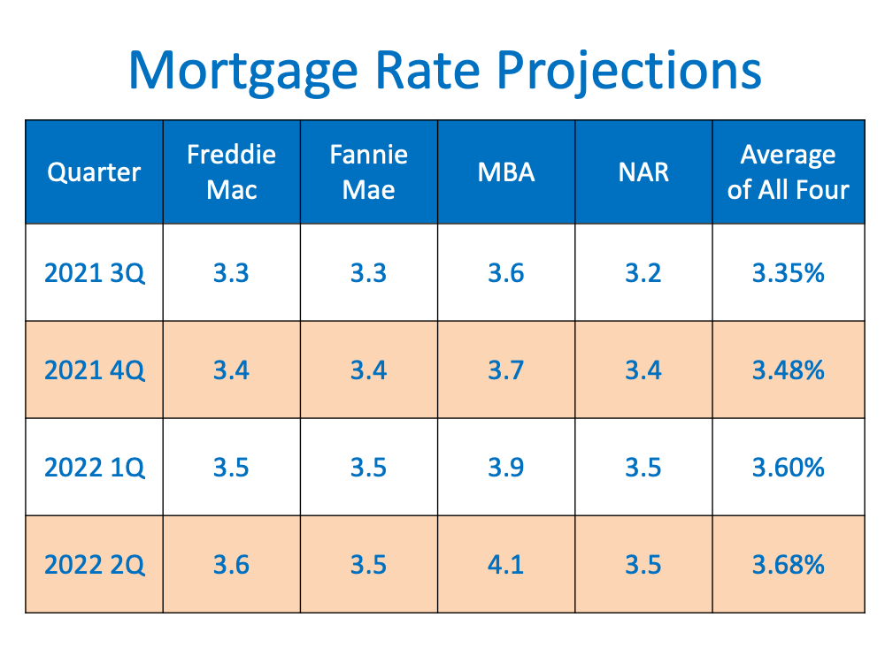 Are Interest Rates Expected to Rise Over the Next Year? | MyKCM