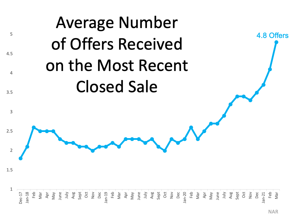 3 Graphs Showing Why You Should Sell Your House Now | MyKCM