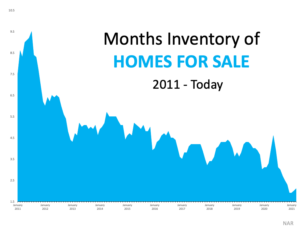 Historically Low Inventory