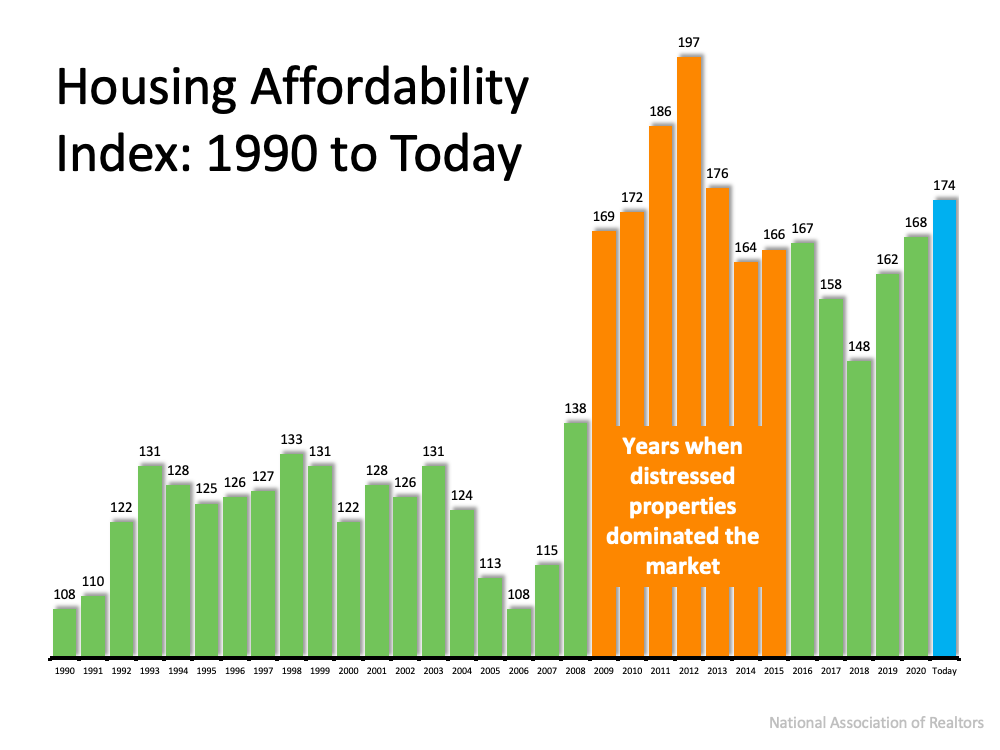 Buying a Home Is Still Affordable | MyKCM