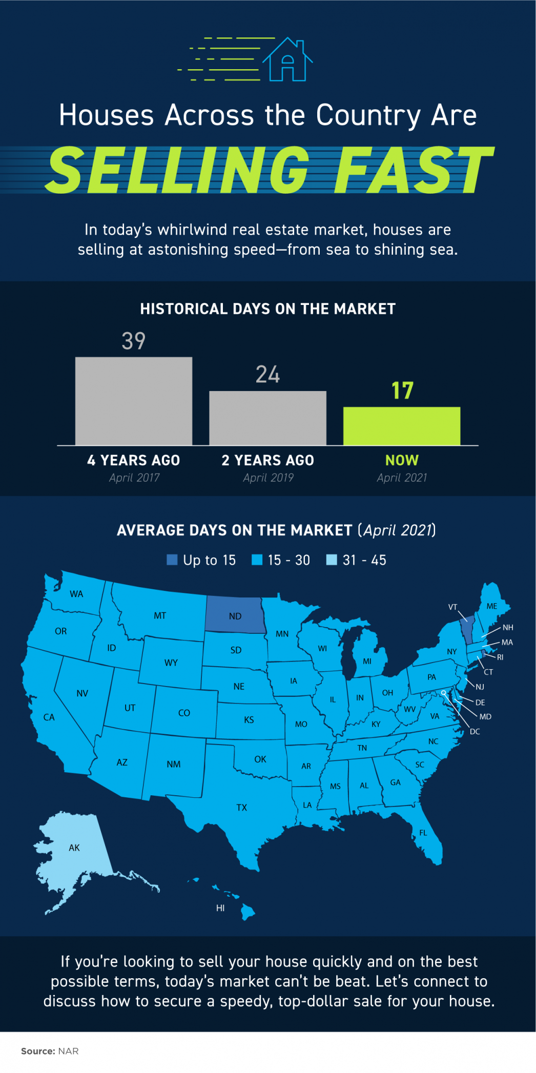 Homes Across the Country Are Selling Fast [INFOGRAPHIC] | MyKCM