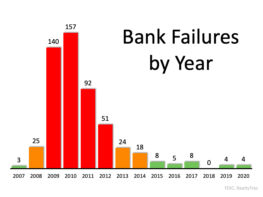 Bank Failures by Year - KM Realty Group LLC, Chicago 