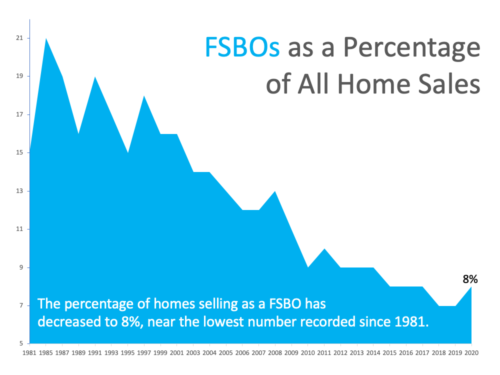 FSBOs as a Percentage of All Home Sales - Real Estate Agents at KM Realty Group LLC, Chicago