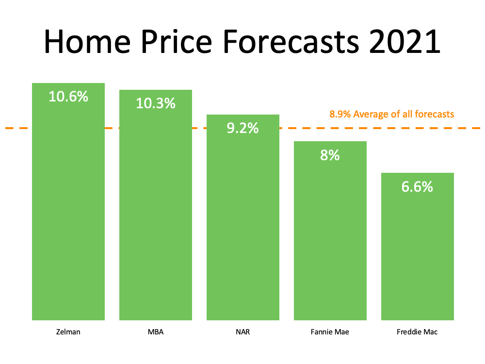 Home Price Forecasts 2021 - KM Realty Group LLC, Chicago
