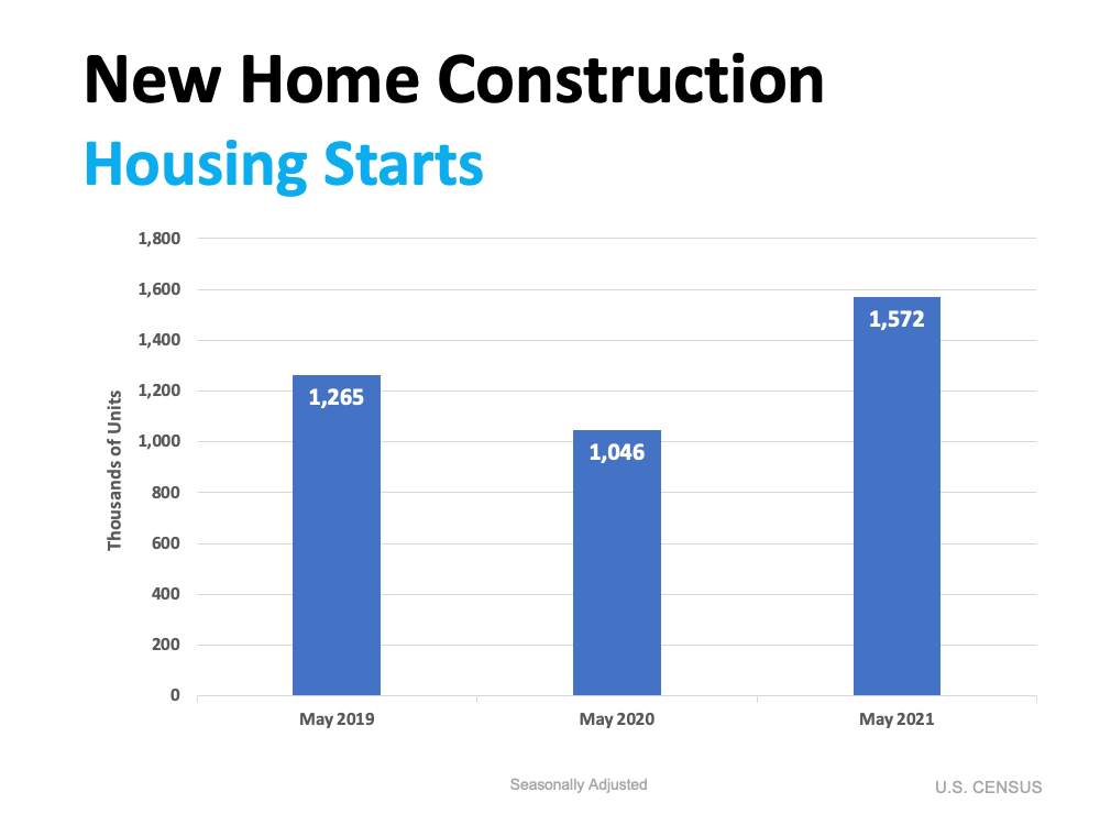 Home Builders Ramp Up New Construction Based on Demand | MyKCM