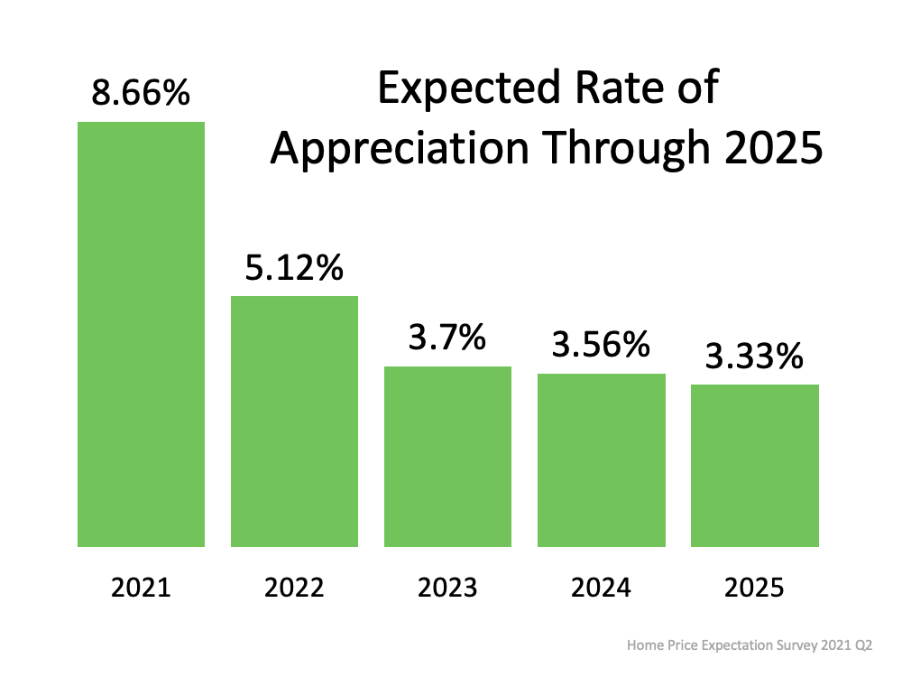 Expected Rate of Appreciation Through 2025 - KM  Realty Group LLC, Chicago