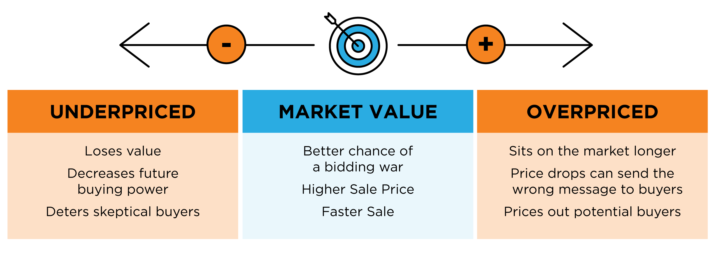 Right matter. Higher selling Price. Unit 19 buyers sellers and Markets.