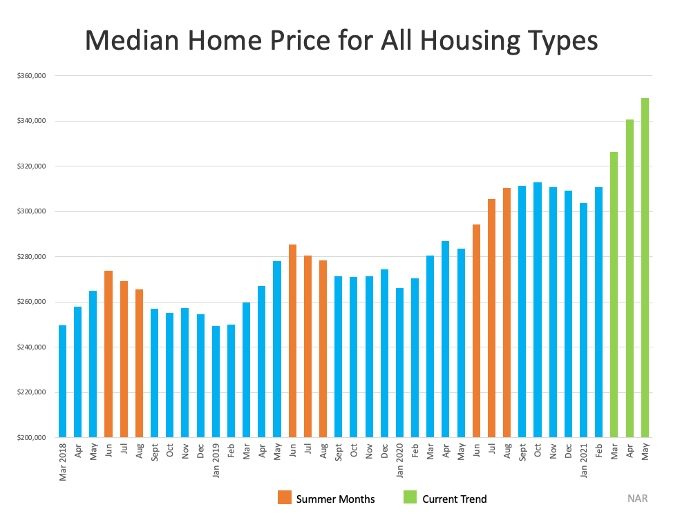 Median Home Price for All Housing Types - KM Realty Group LLC, Chicago