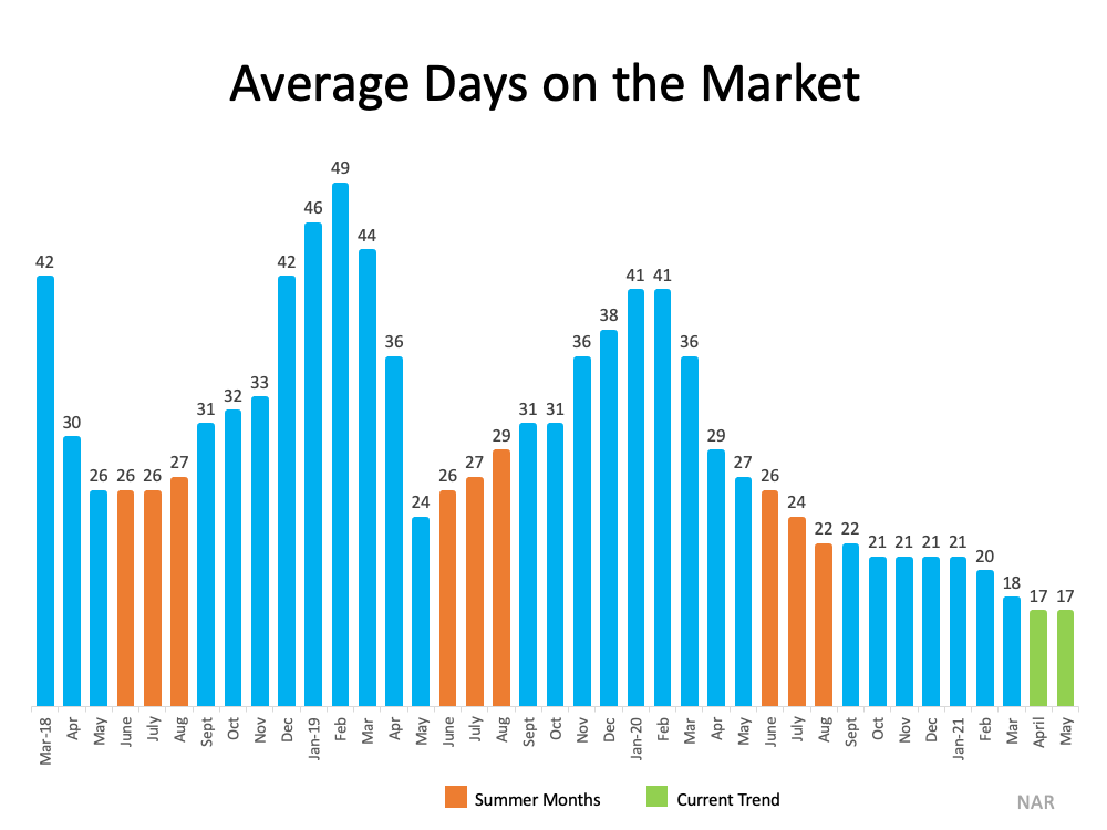 average days on market, summer housing market, hot market, equity, refinance, low rates, mortgage calculator