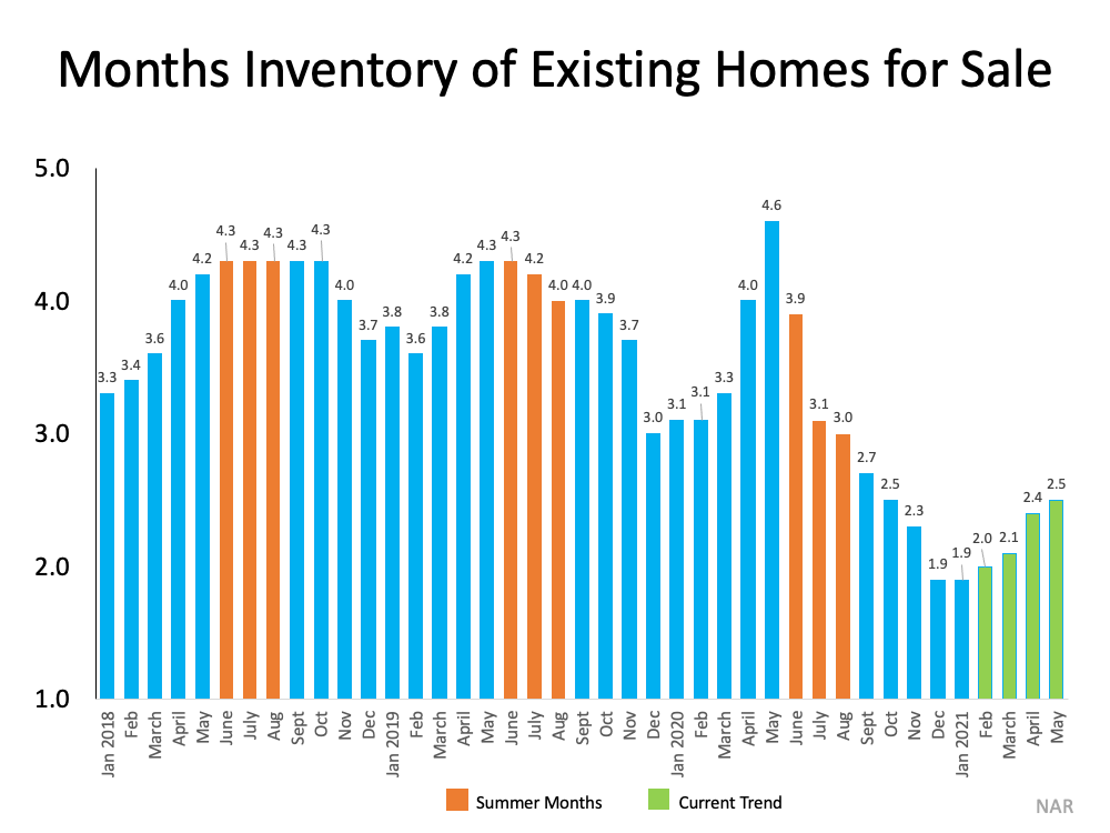 Months Inventory of Existing Homes for Sale - KM Realty Group LLC, Chicago